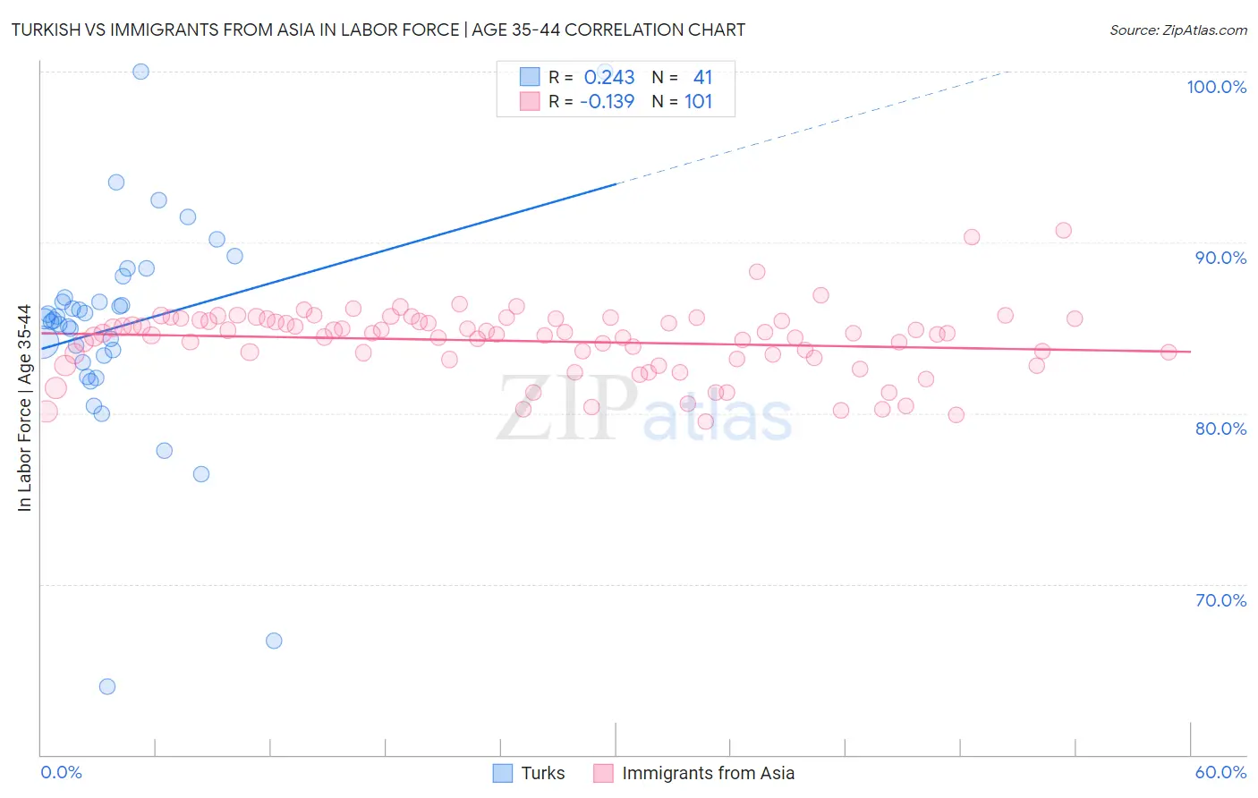 Turkish vs Immigrants from Asia In Labor Force | Age 35-44