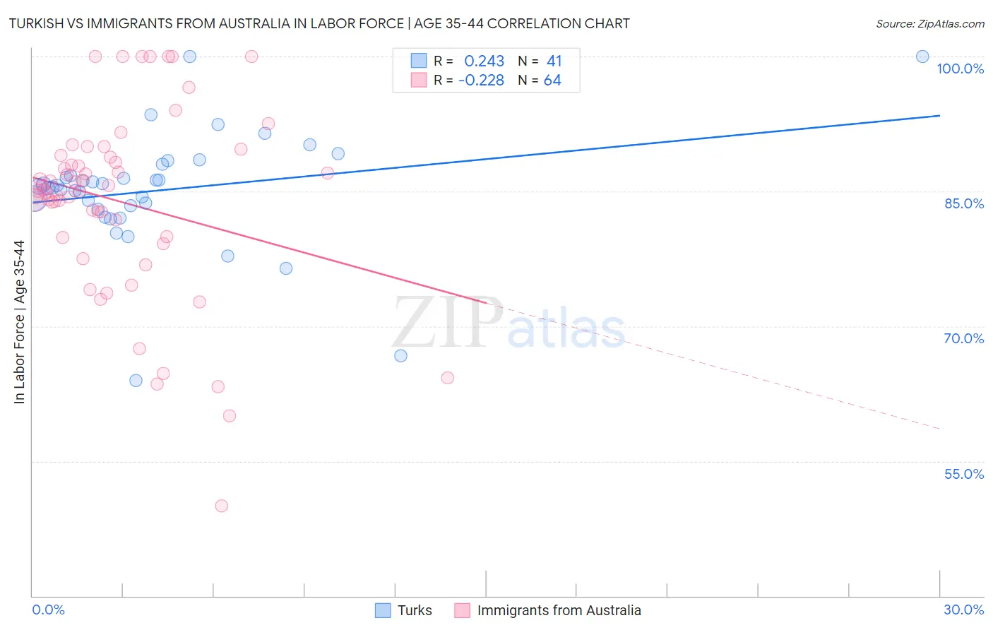 Turkish vs Immigrants from Australia In Labor Force | Age 35-44
