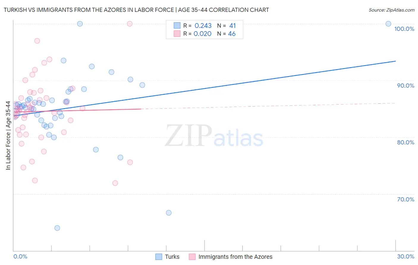 Turkish vs Immigrants from the Azores In Labor Force | Age 35-44