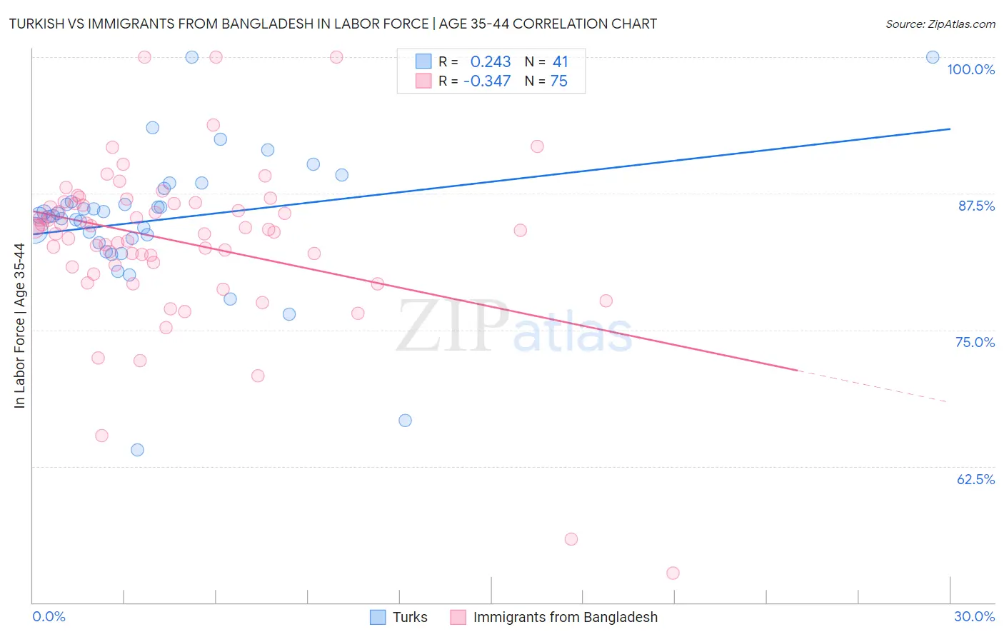 Turkish vs Immigrants from Bangladesh In Labor Force | Age 35-44