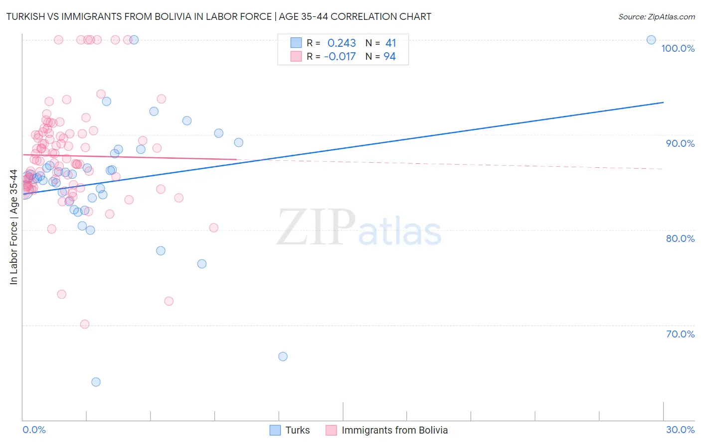 Turkish vs Immigrants from Bolivia In Labor Force | Age 35-44