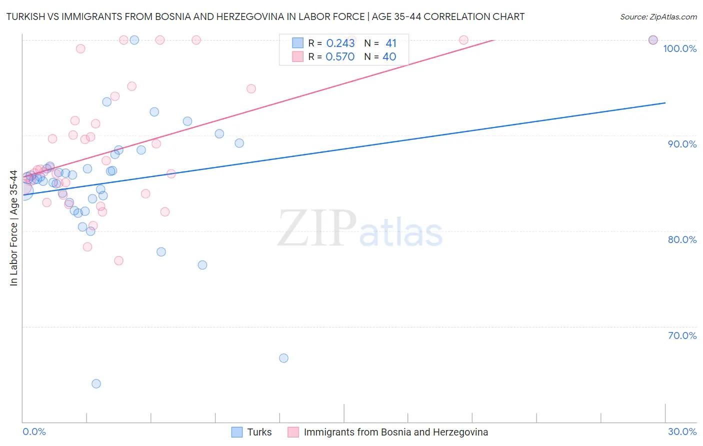 Turkish vs Immigrants from Bosnia and Herzegovina In Labor Force | Age 35-44