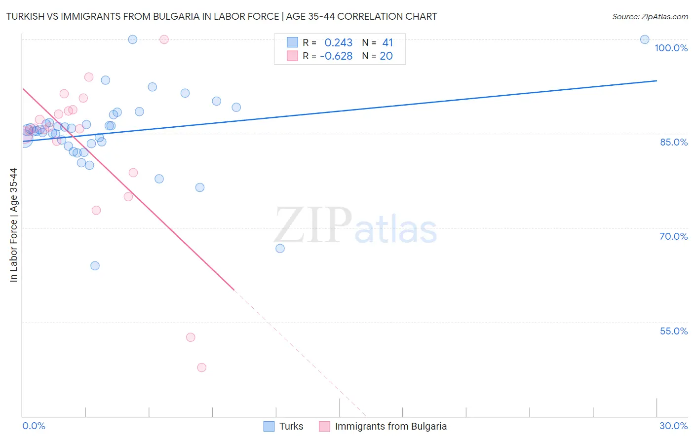 Turkish vs Immigrants from Bulgaria In Labor Force | Age 35-44