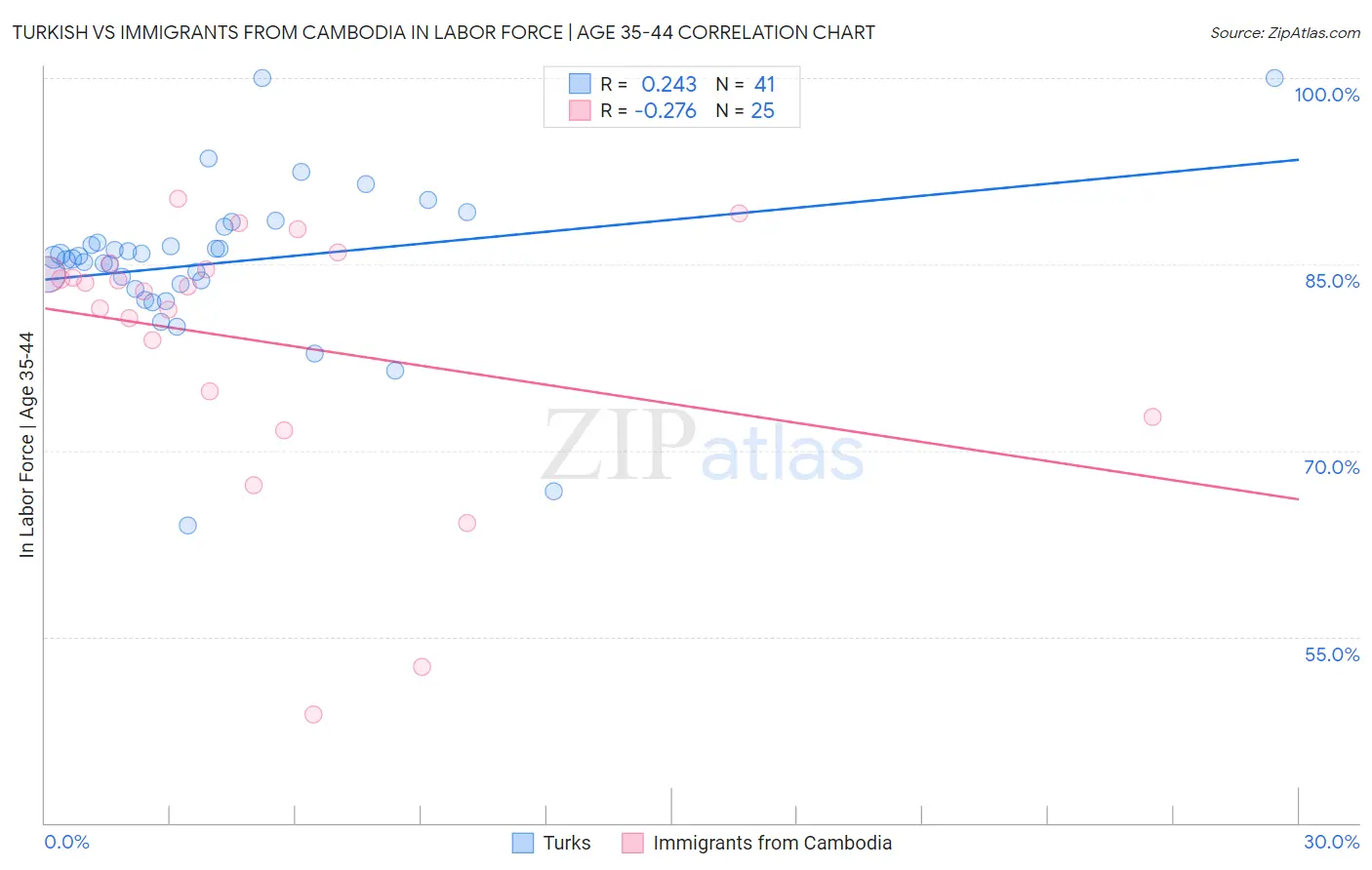 Turkish vs Immigrants from Cambodia In Labor Force | Age 35-44