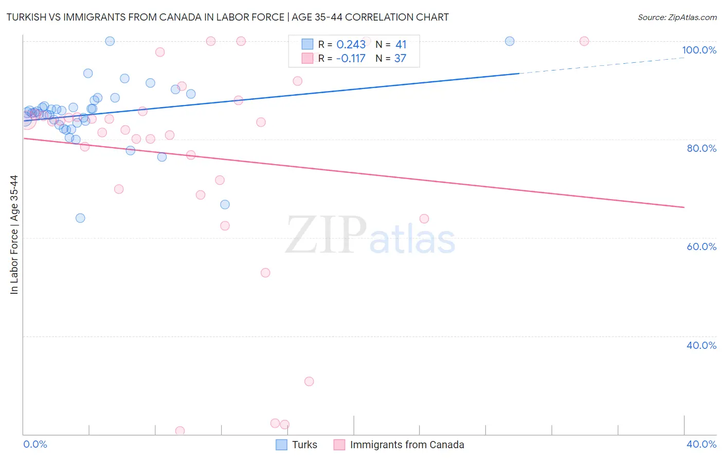 Turkish vs Immigrants from Canada In Labor Force | Age 35-44