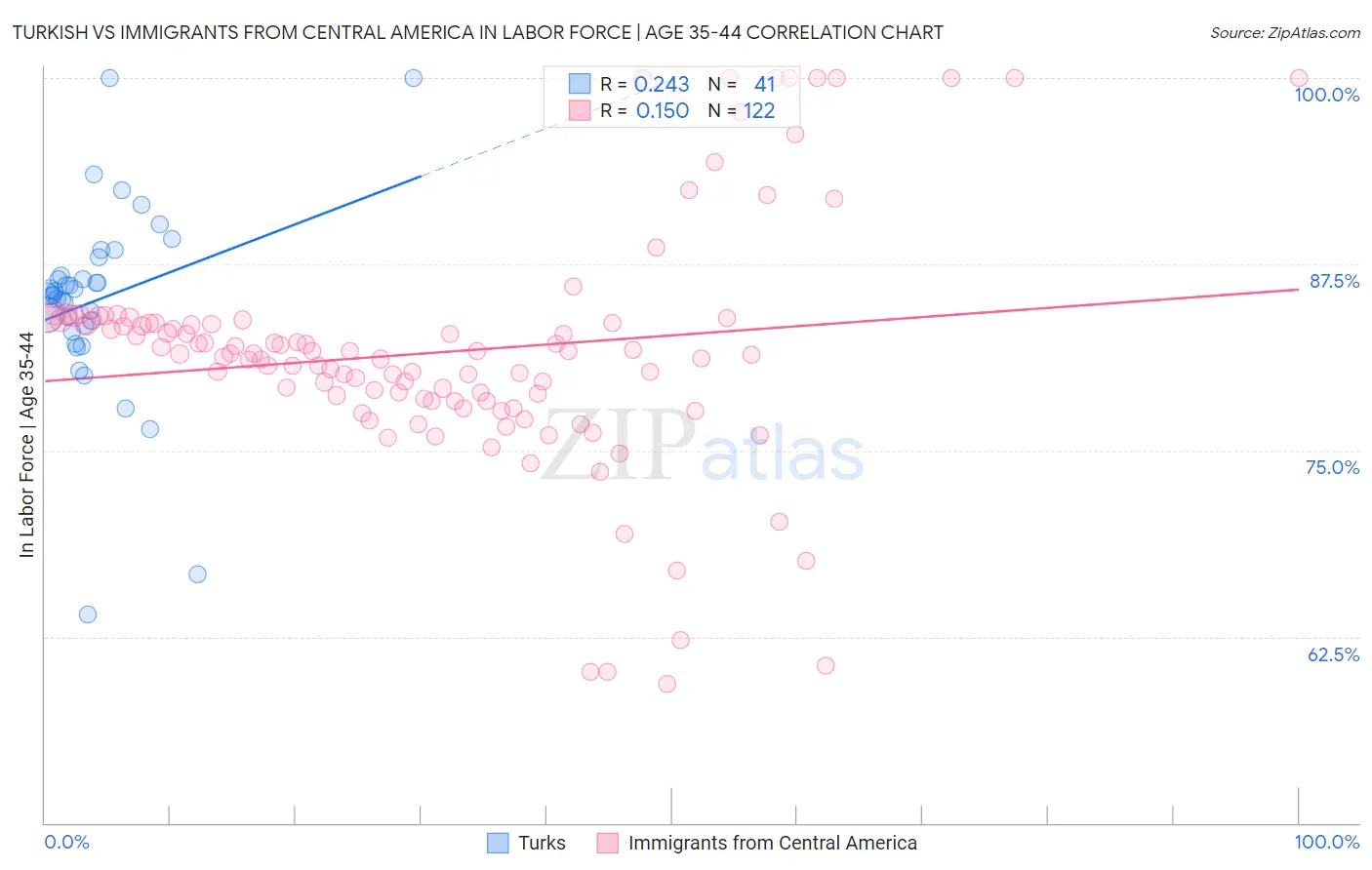 Turkish vs Immigrants from Central America In Labor Force | Age 35-44