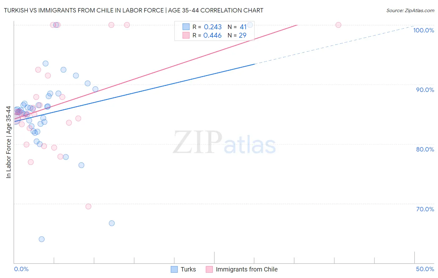 Turkish vs Immigrants from Chile In Labor Force | Age 35-44