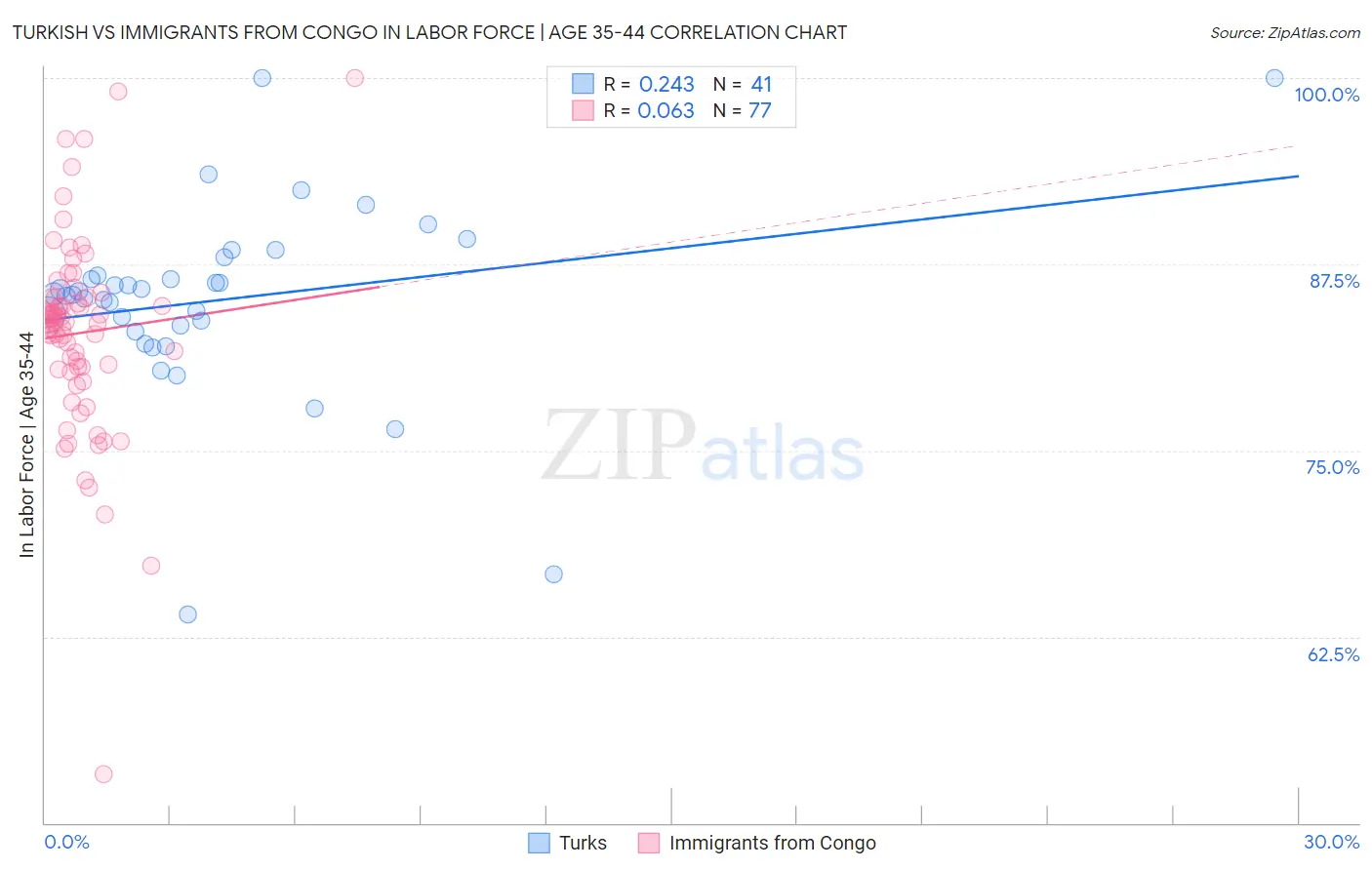 Turkish vs Immigrants from Congo In Labor Force | Age 35-44