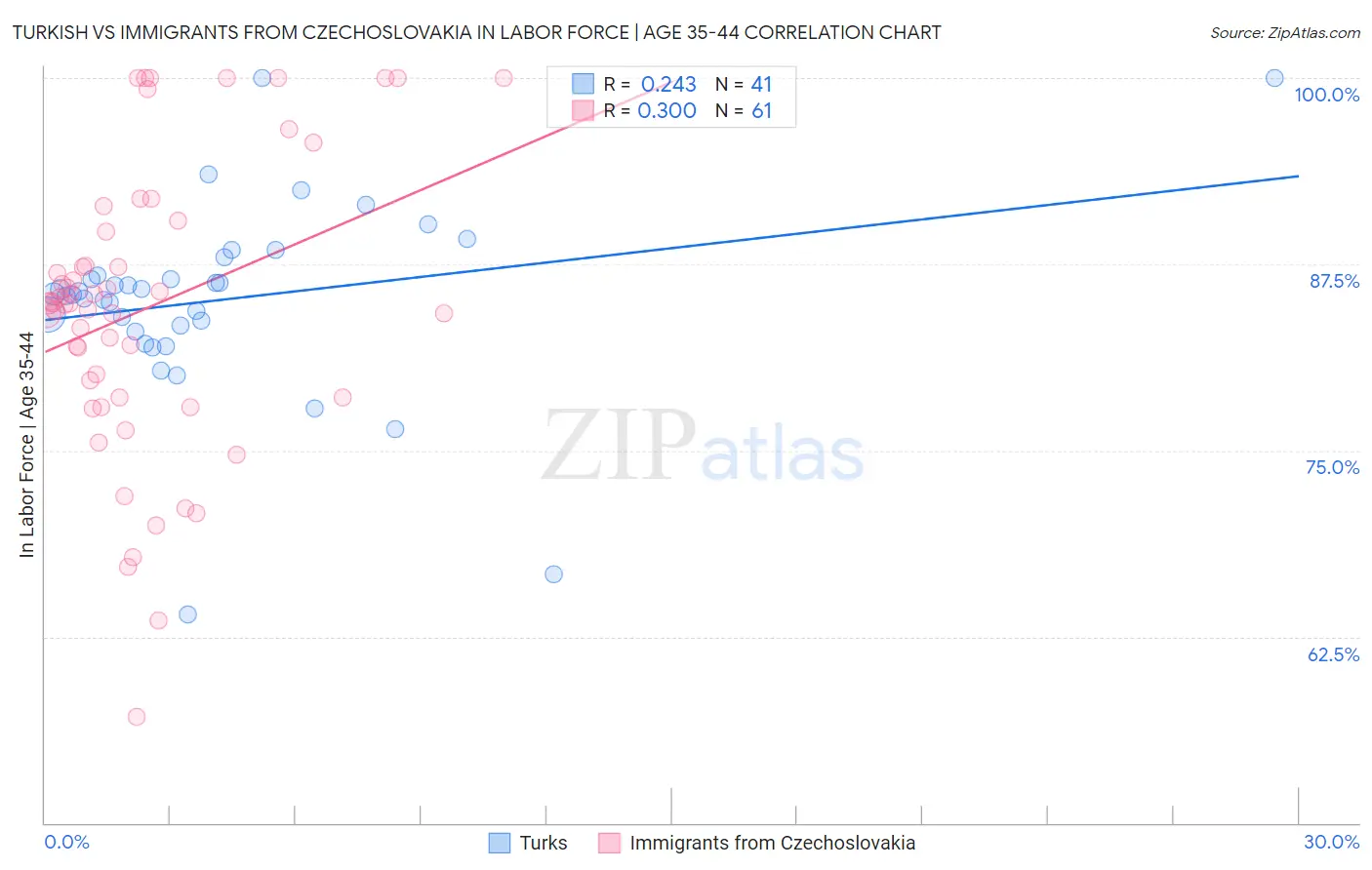 Turkish vs Immigrants from Czechoslovakia In Labor Force | Age 35-44