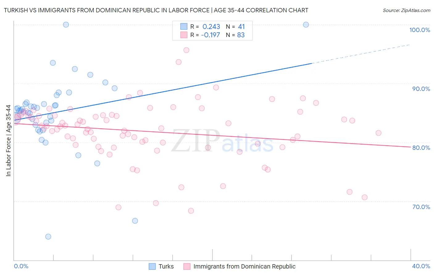 Turkish vs Immigrants from Dominican Republic In Labor Force | Age 35-44