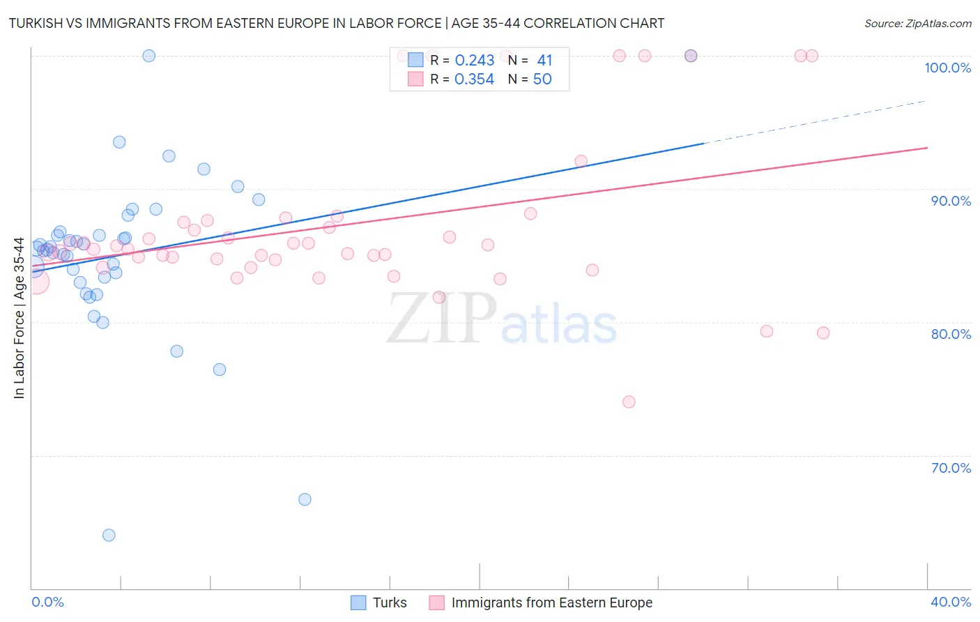 Turkish vs Immigrants from Eastern Europe In Labor Force | Age 35-44