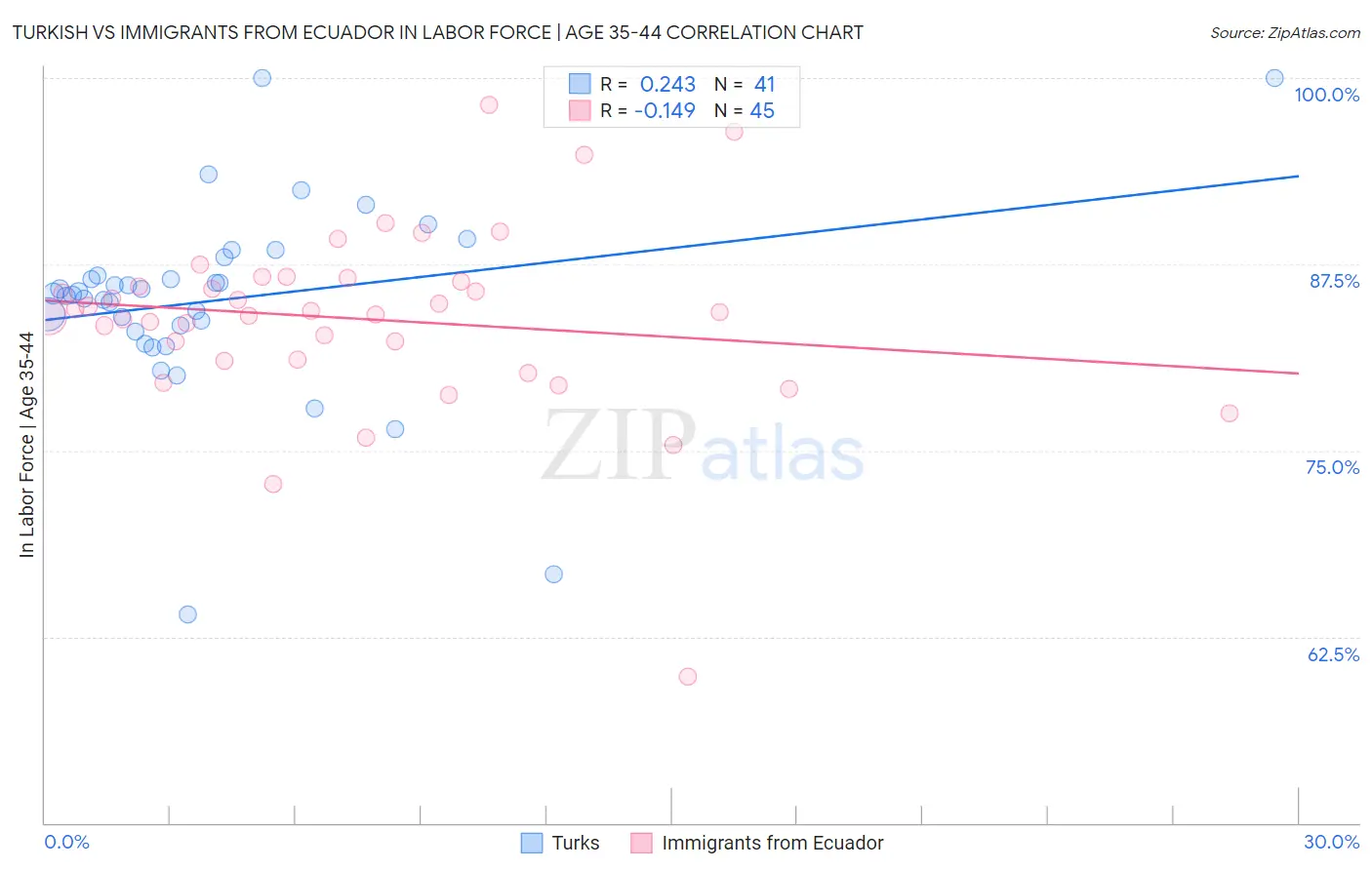 Turkish vs Immigrants from Ecuador In Labor Force | Age 35-44