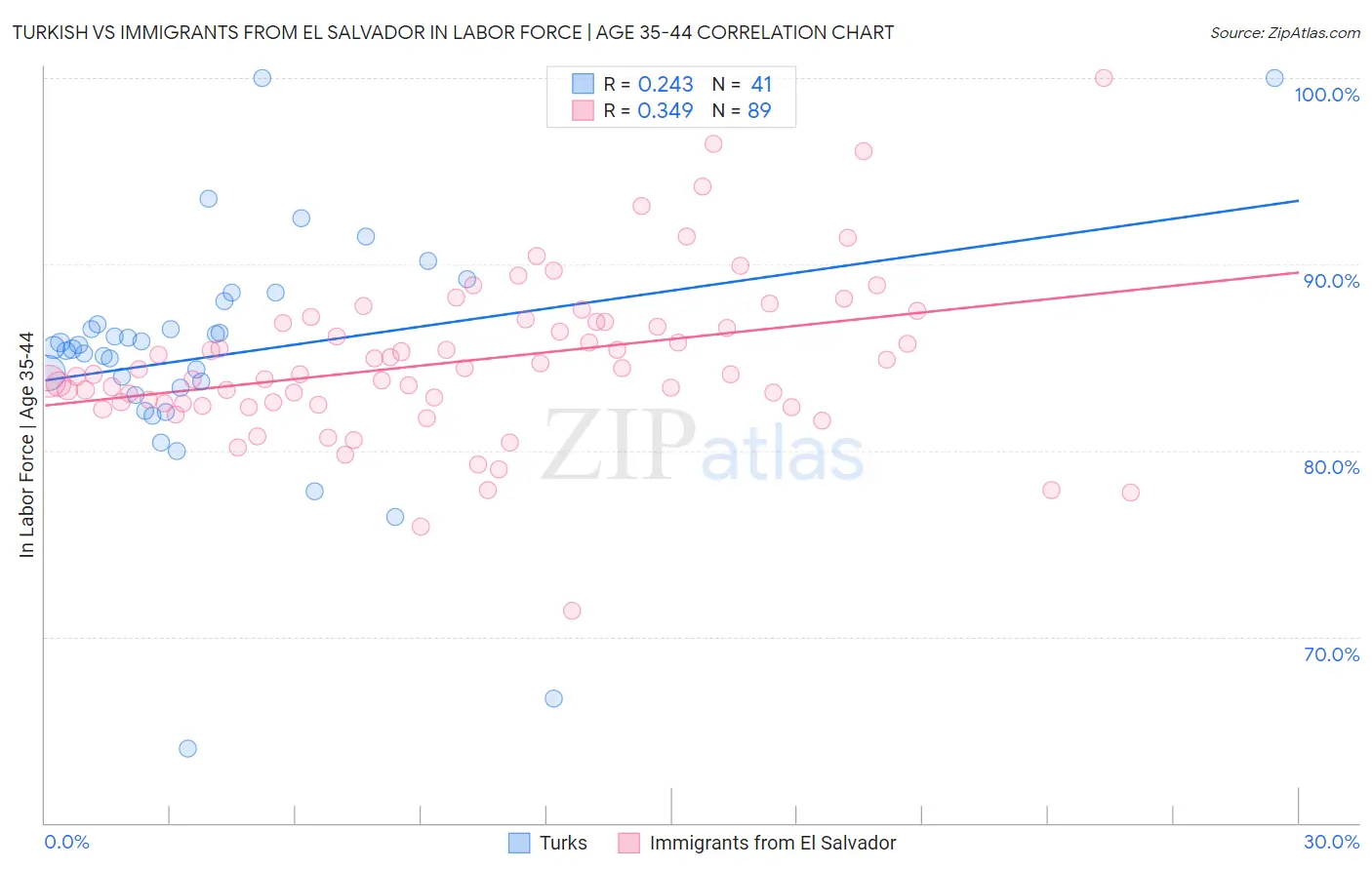Turkish vs Immigrants from El Salvador In Labor Force | Age 35-44