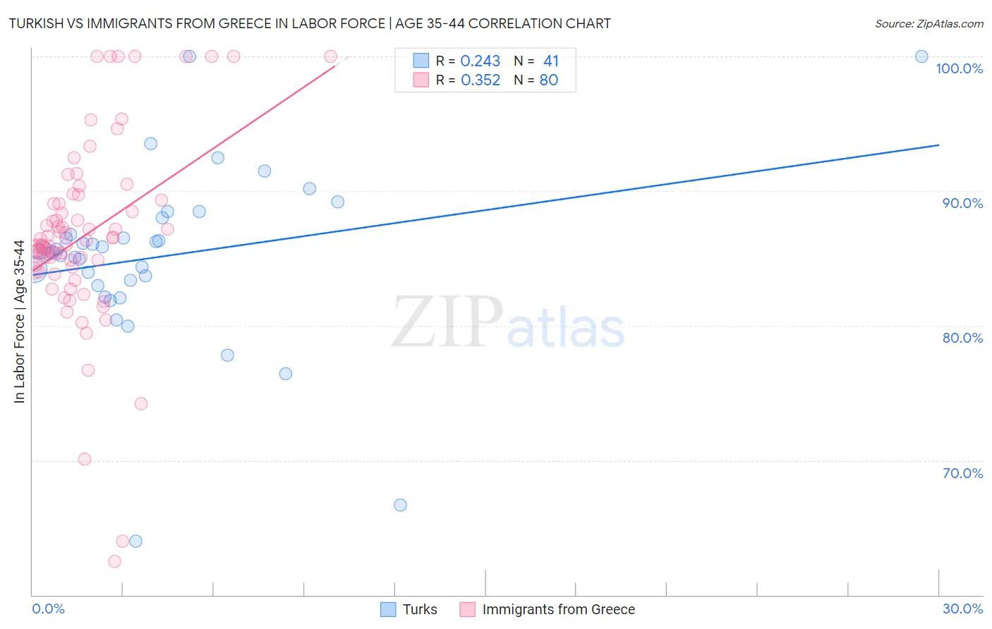 Turkish vs Immigrants from Greece In Labor Force | Age 35-44