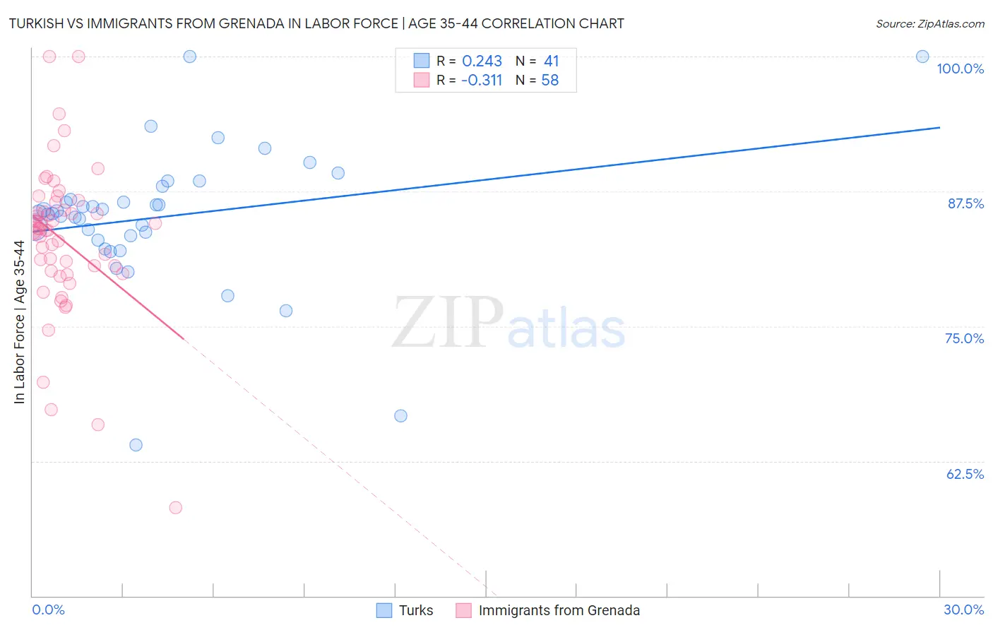 Turkish vs Immigrants from Grenada In Labor Force | Age 35-44