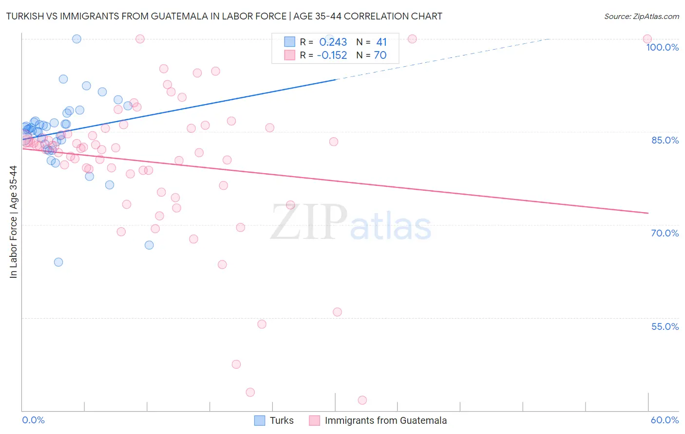 Turkish vs Immigrants from Guatemala In Labor Force | Age 35-44
