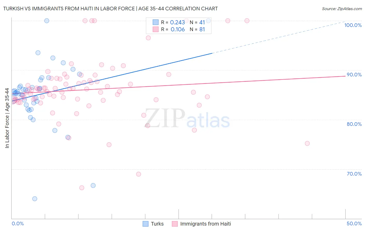 Turkish vs Immigrants from Haiti In Labor Force | Age 35-44