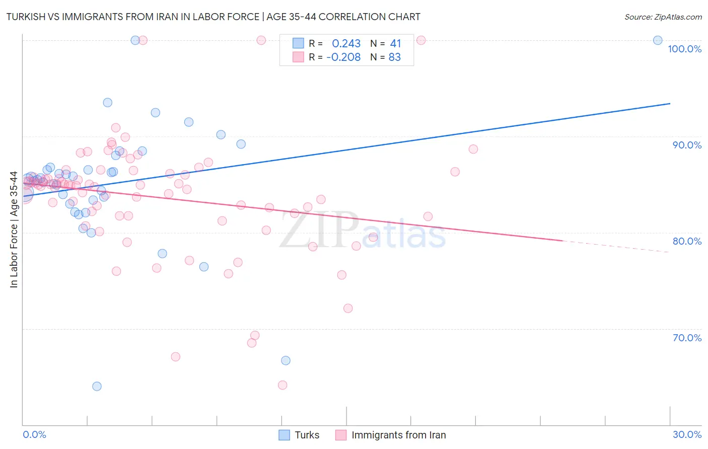 Turkish vs Immigrants from Iran In Labor Force | Age 35-44