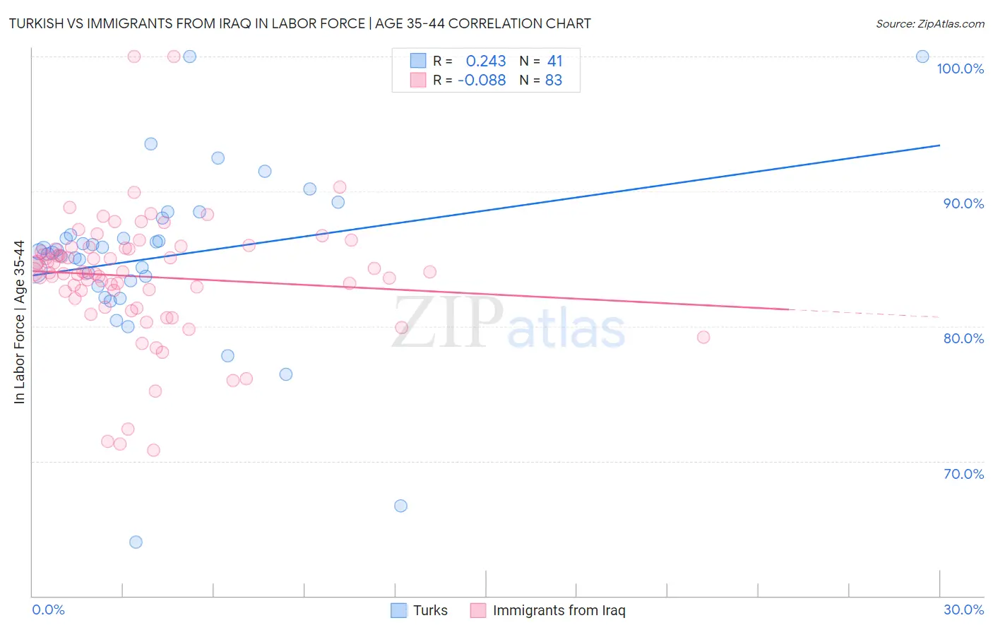 Turkish vs Immigrants from Iraq In Labor Force | Age 35-44