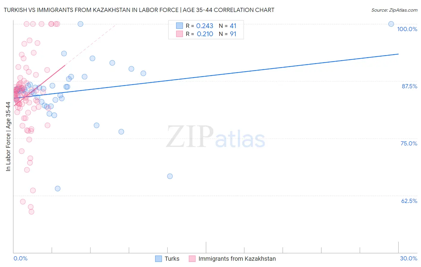 Turkish vs Immigrants from Kazakhstan In Labor Force | Age 35-44