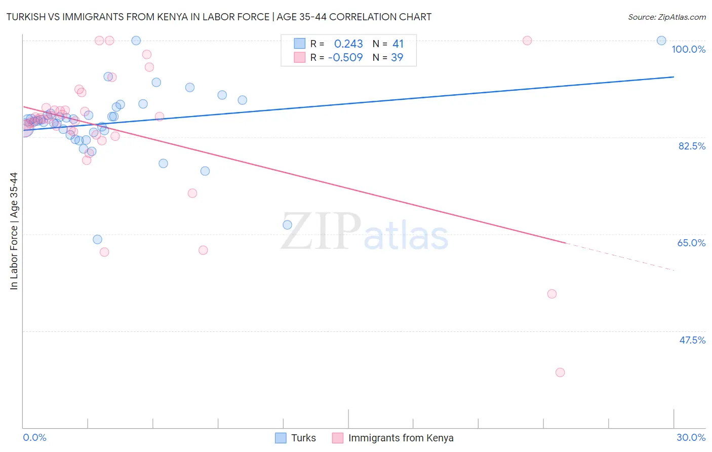 Turkish vs Immigrants from Kenya In Labor Force | Age 35-44