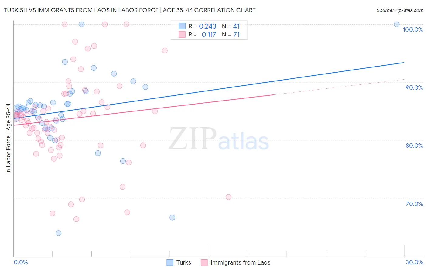Turkish vs Immigrants from Laos In Labor Force | Age 35-44