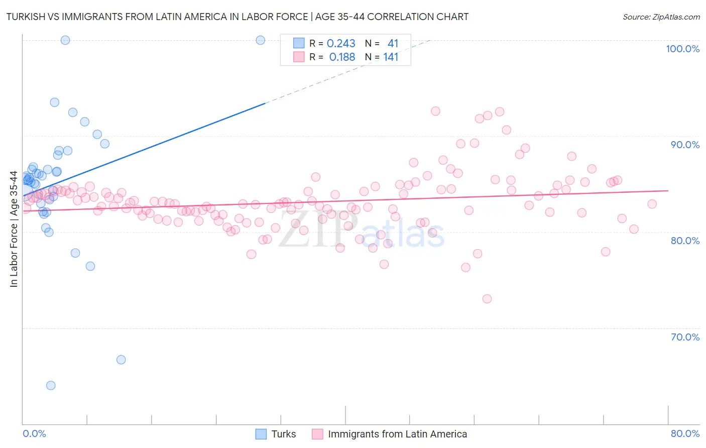 Turkish vs Immigrants from Latin America In Labor Force | Age 35-44