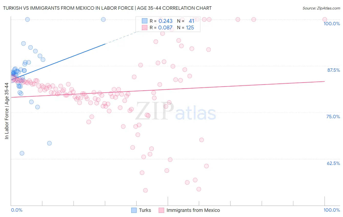 Turkish vs Immigrants from Mexico In Labor Force | Age 35-44