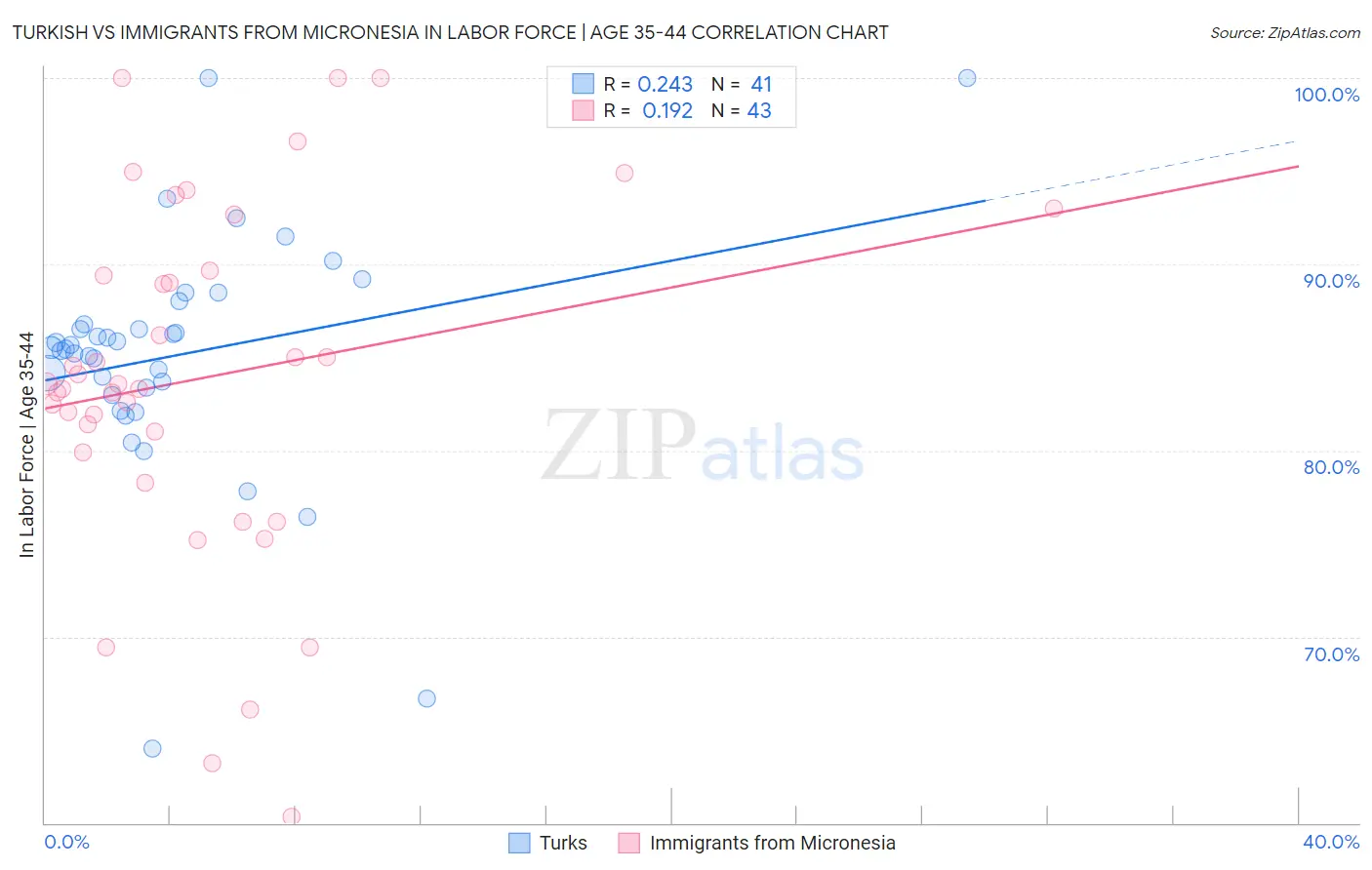 Turkish vs Immigrants from Micronesia In Labor Force | Age 35-44