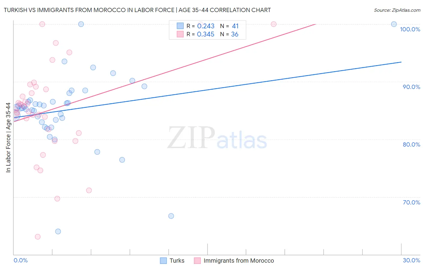 Turkish vs Immigrants from Morocco In Labor Force | Age 35-44