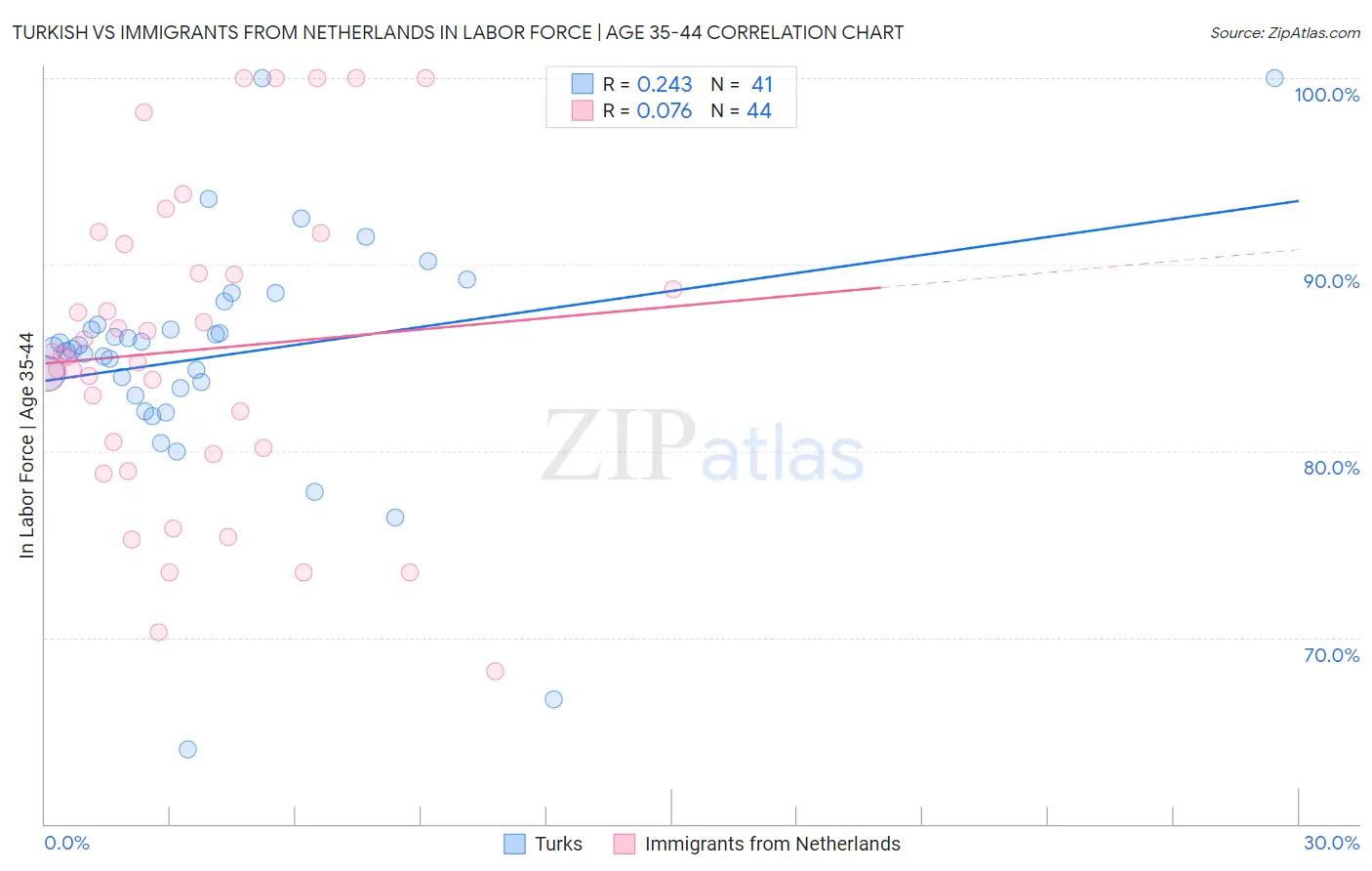 Turkish vs Immigrants from Netherlands In Labor Force | Age 35-44