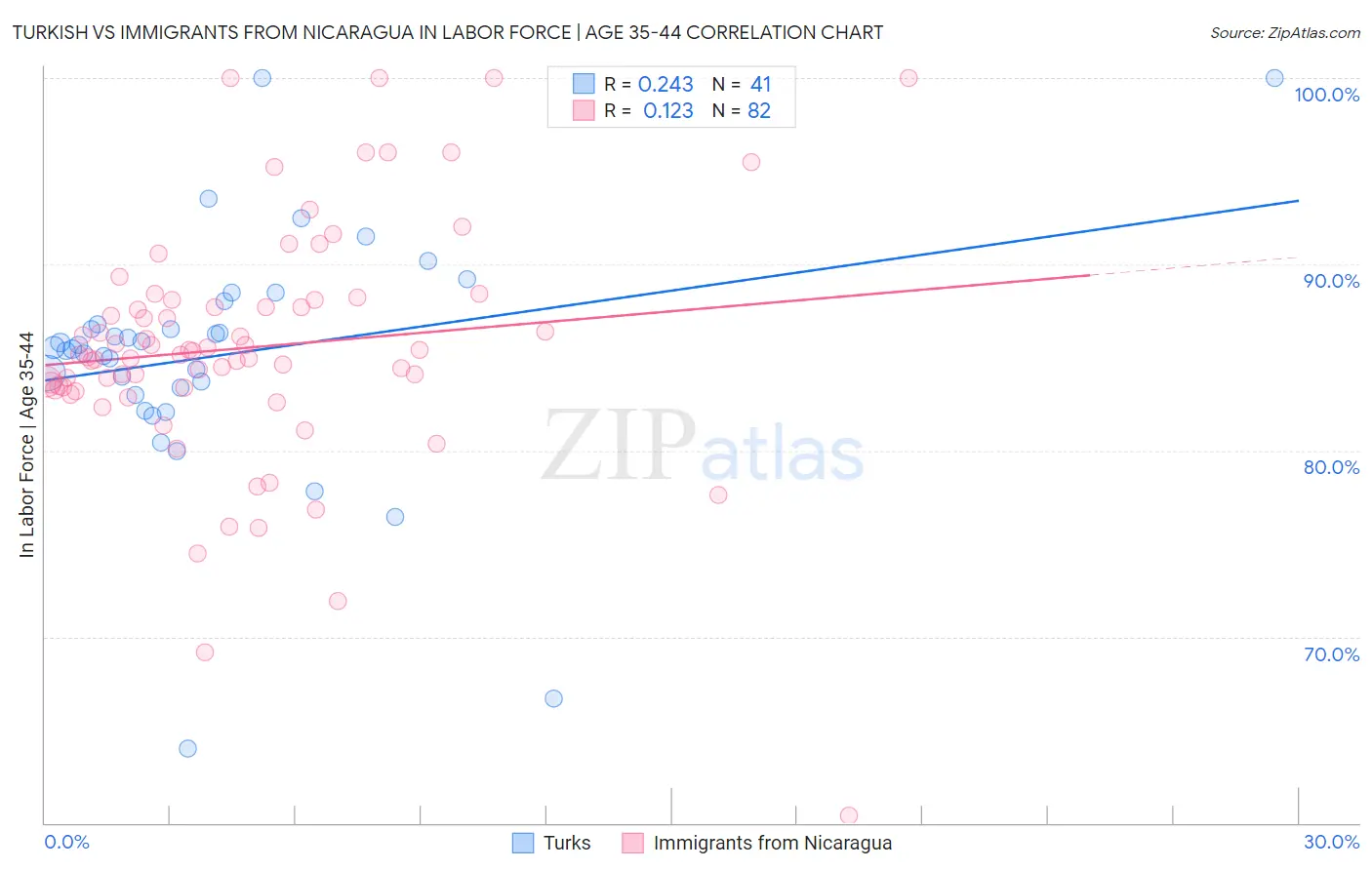 Turkish vs Immigrants from Nicaragua In Labor Force | Age 35-44