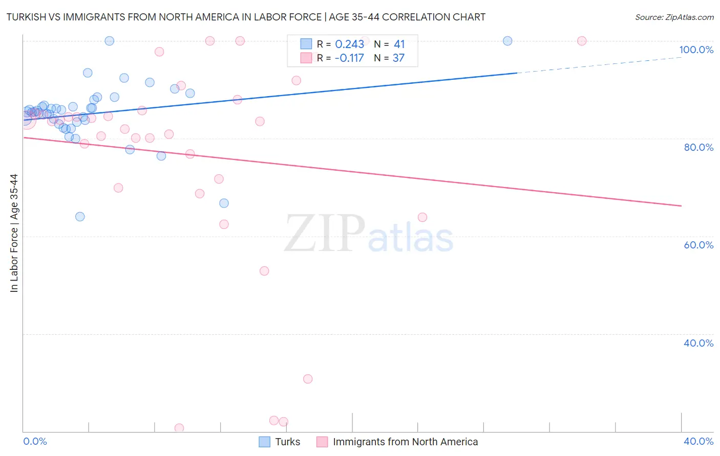 Turkish vs Immigrants from North America In Labor Force | Age 35-44