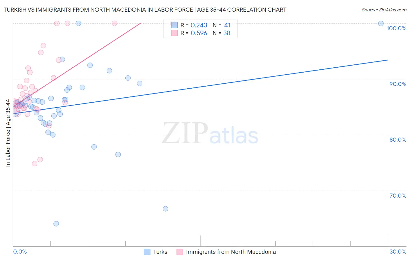 Turkish vs Immigrants from North Macedonia In Labor Force | Age 35-44