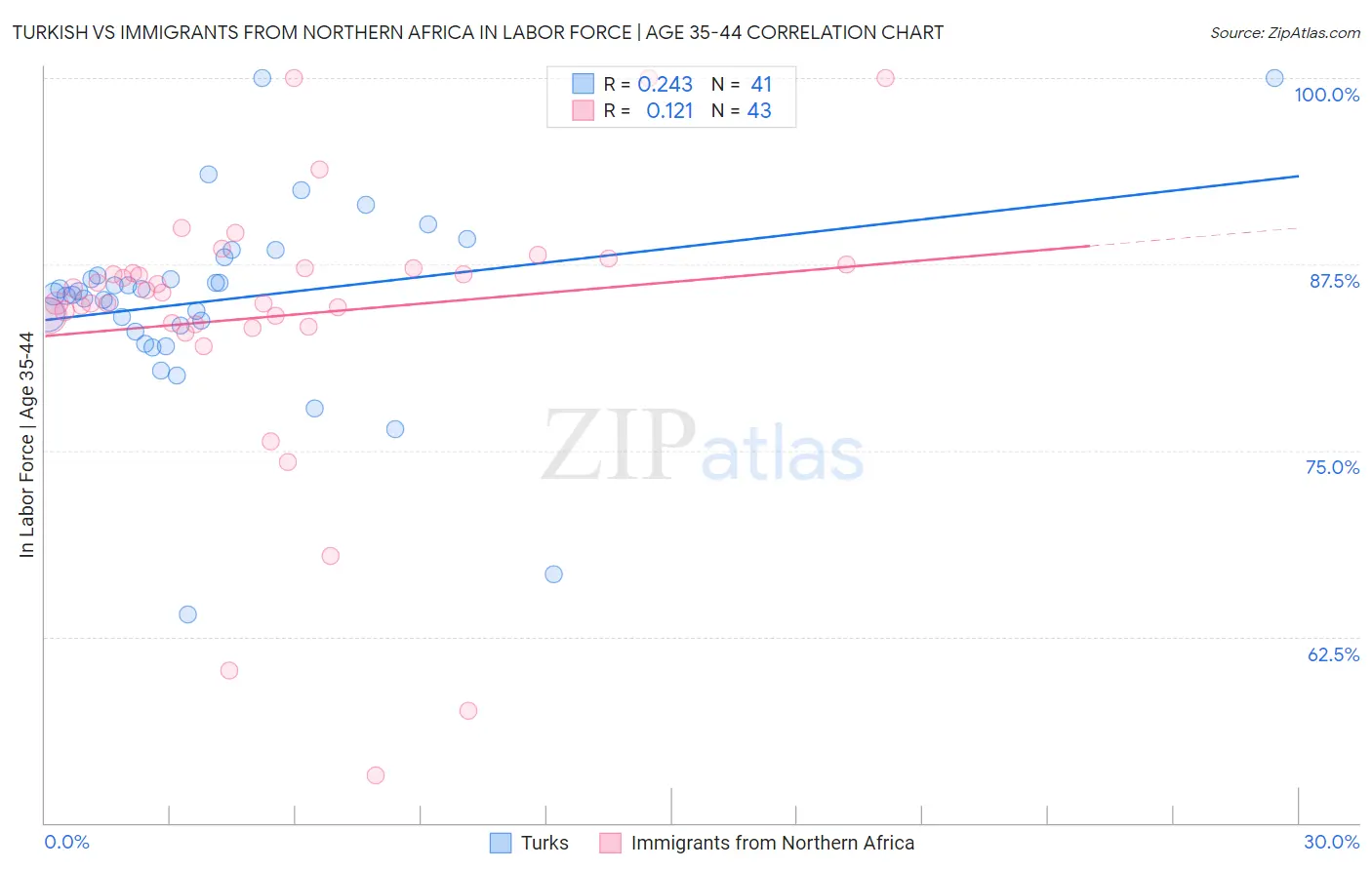 Turkish vs Immigrants from Northern Africa In Labor Force | Age 35-44