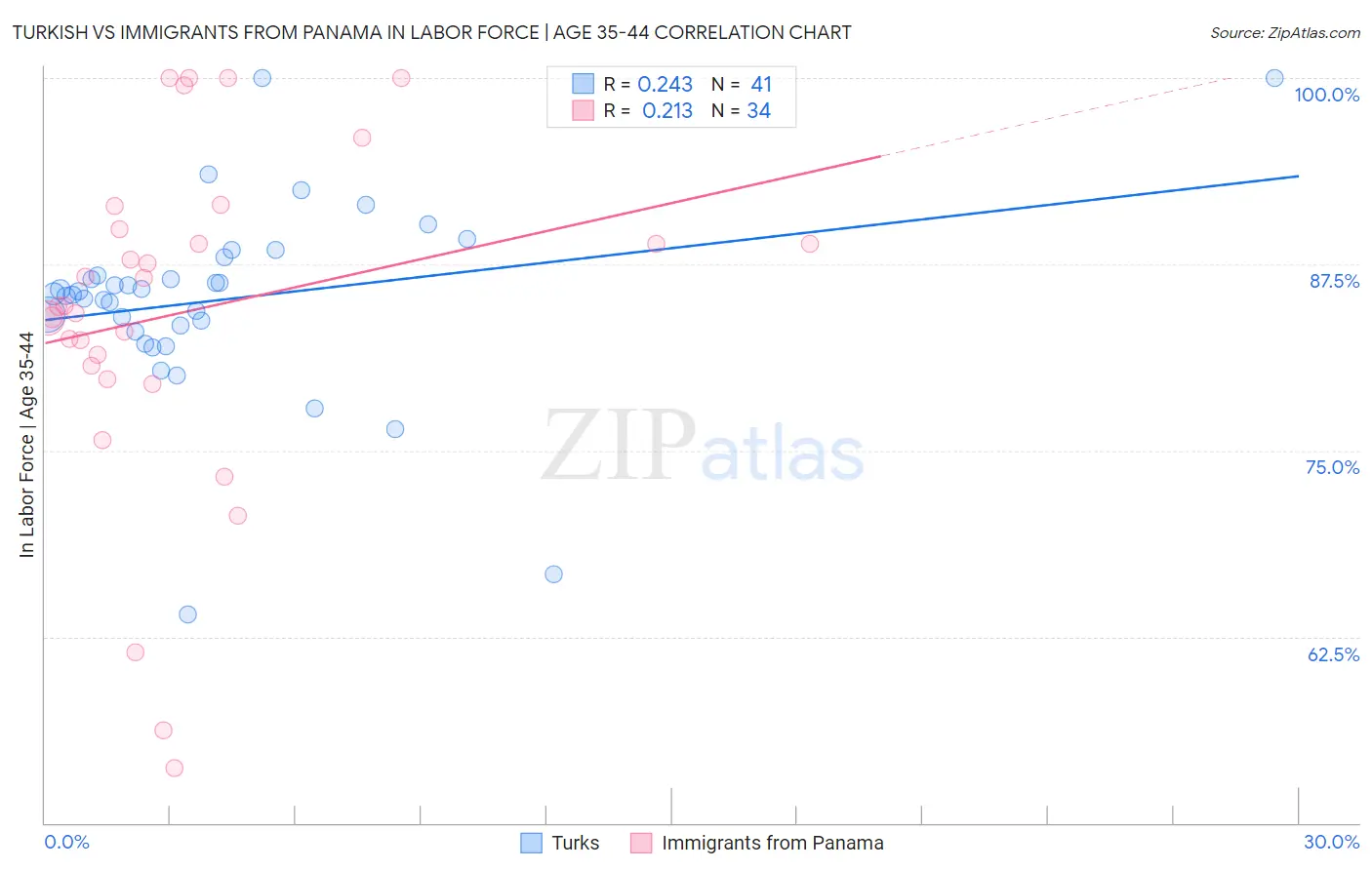 Turkish vs Immigrants from Panama In Labor Force | Age 35-44