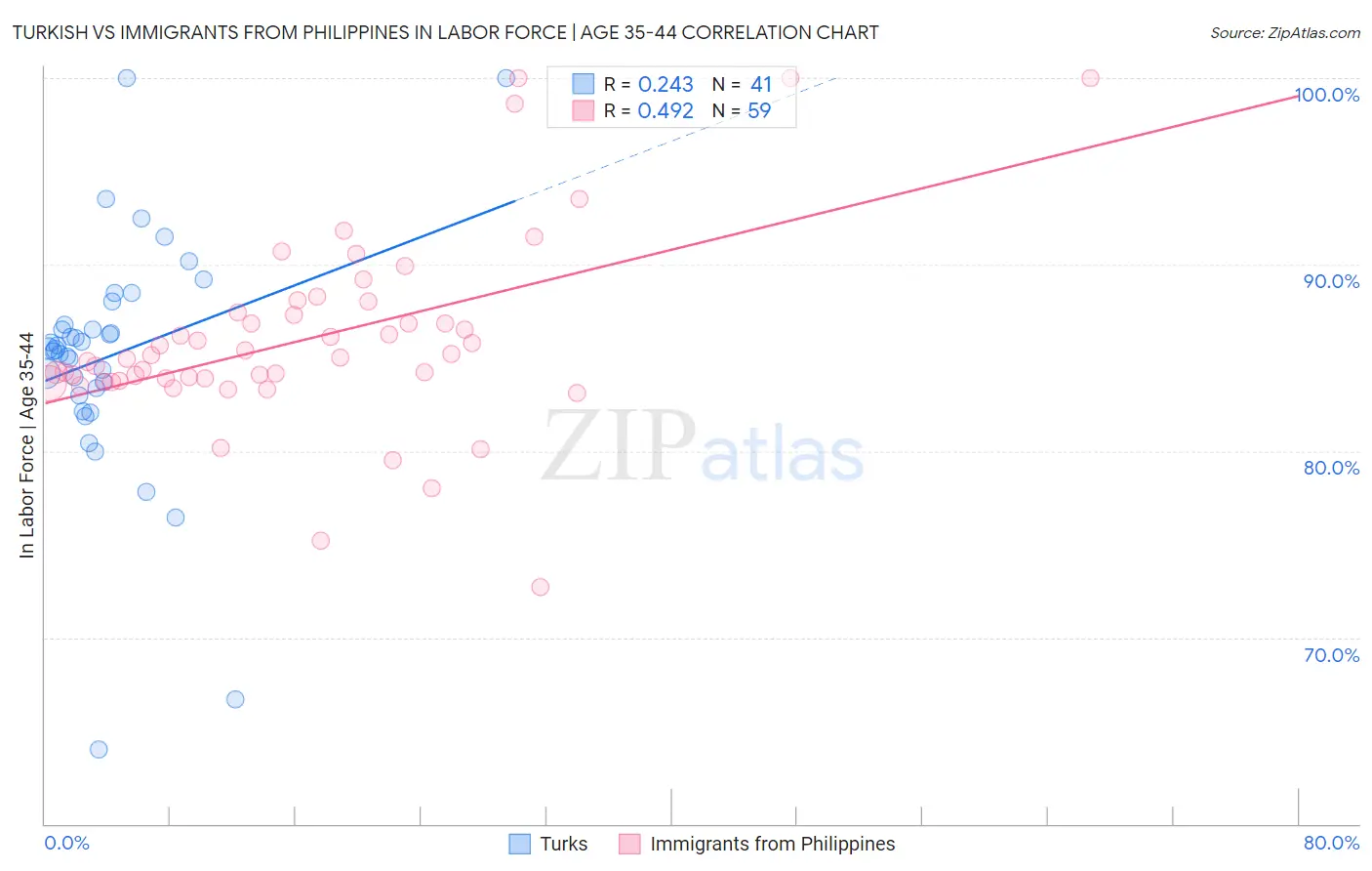 Turkish vs Immigrants from Philippines In Labor Force | Age 35-44