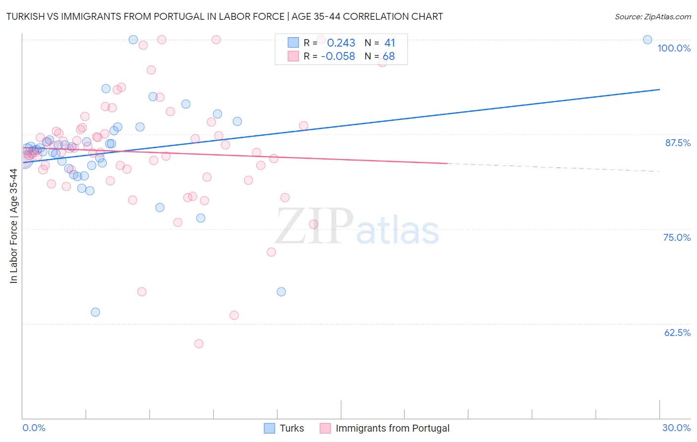 Turkish vs Immigrants from Portugal In Labor Force | Age 35-44