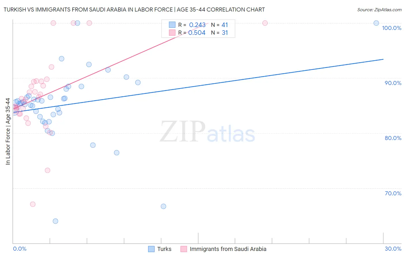 Turkish vs Immigrants from Saudi Arabia In Labor Force | Age 35-44