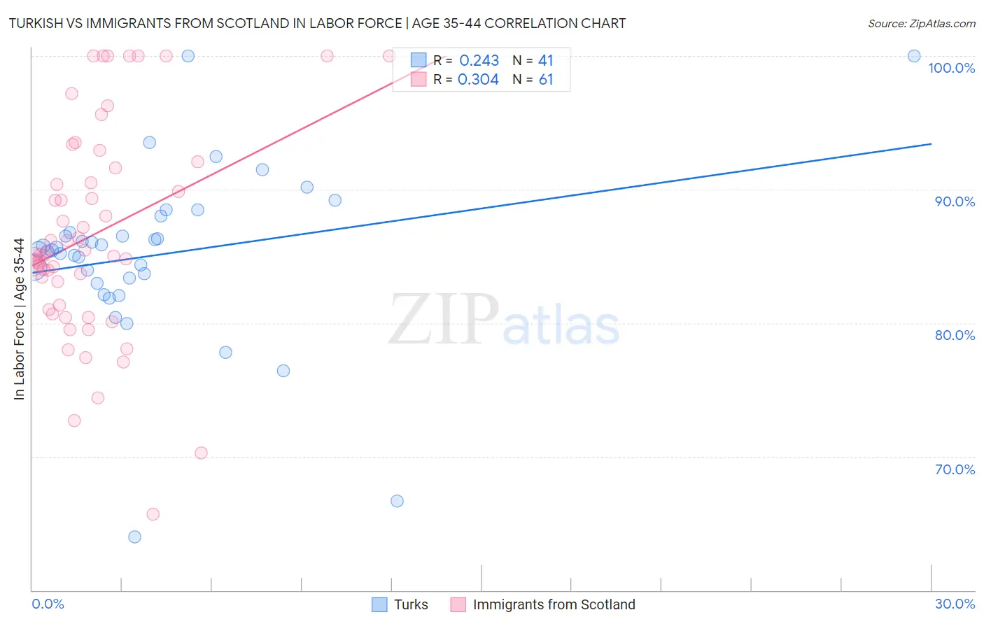 Turkish vs Immigrants from Scotland In Labor Force | Age 35-44