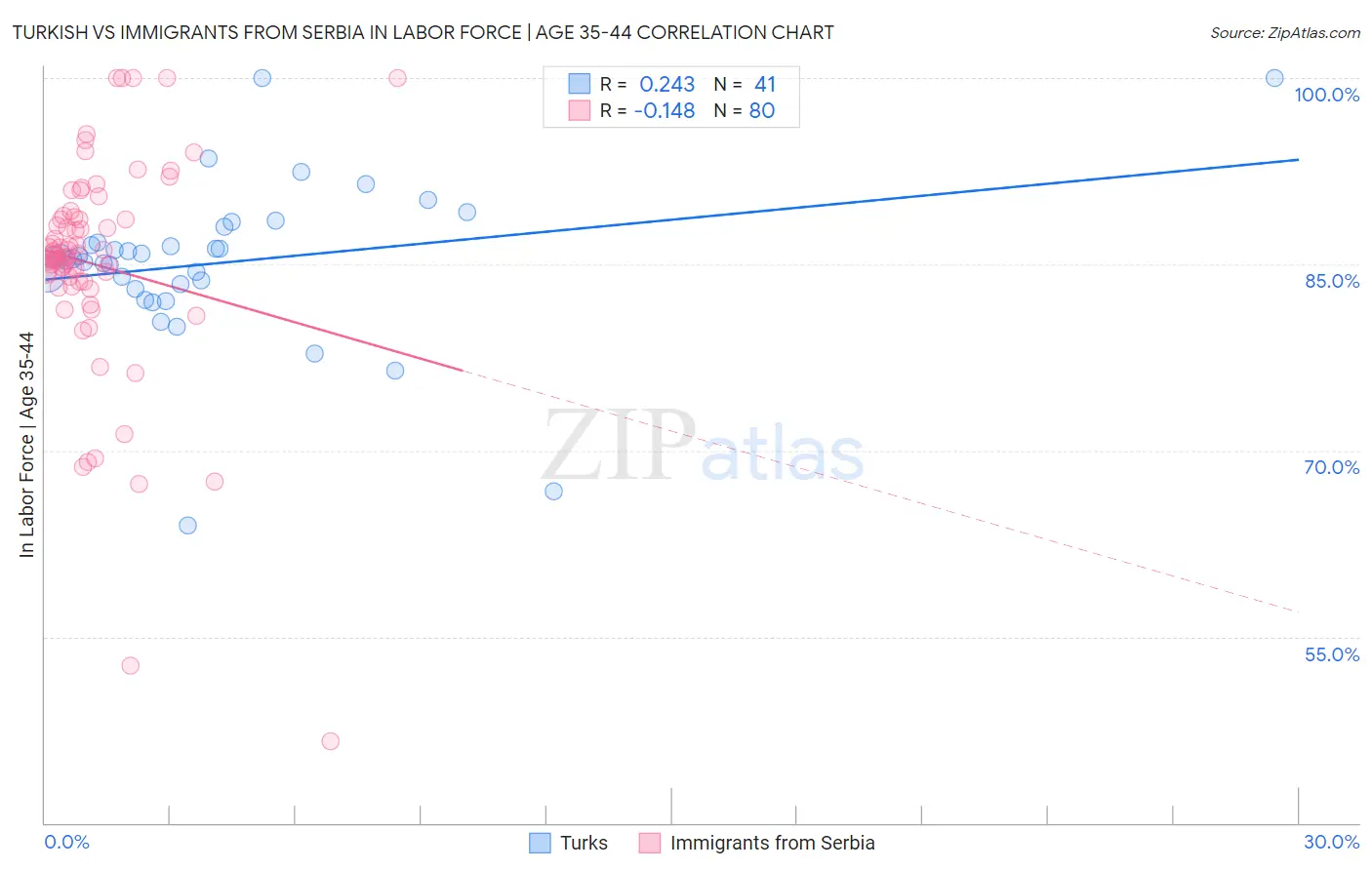 Turkish vs Immigrants from Serbia In Labor Force | Age 35-44