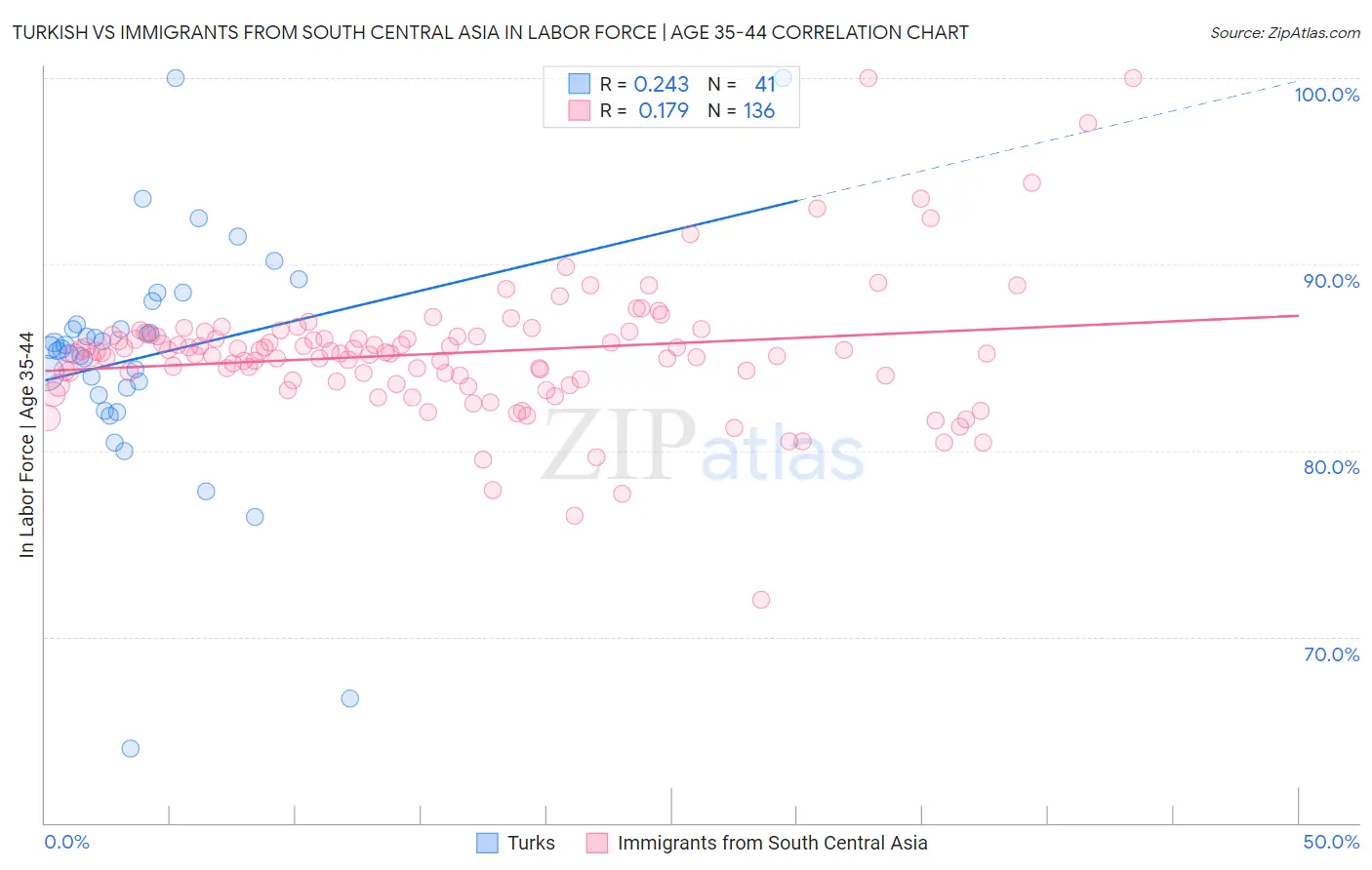 Turkish vs Immigrants from South Central Asia In Labor Force | Age 35-44