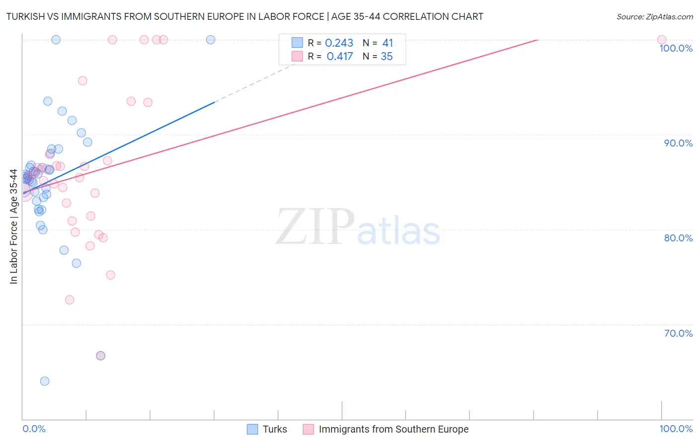 Turkish vs Immigrants from Southern Europe In Labor Force | Age 35-44