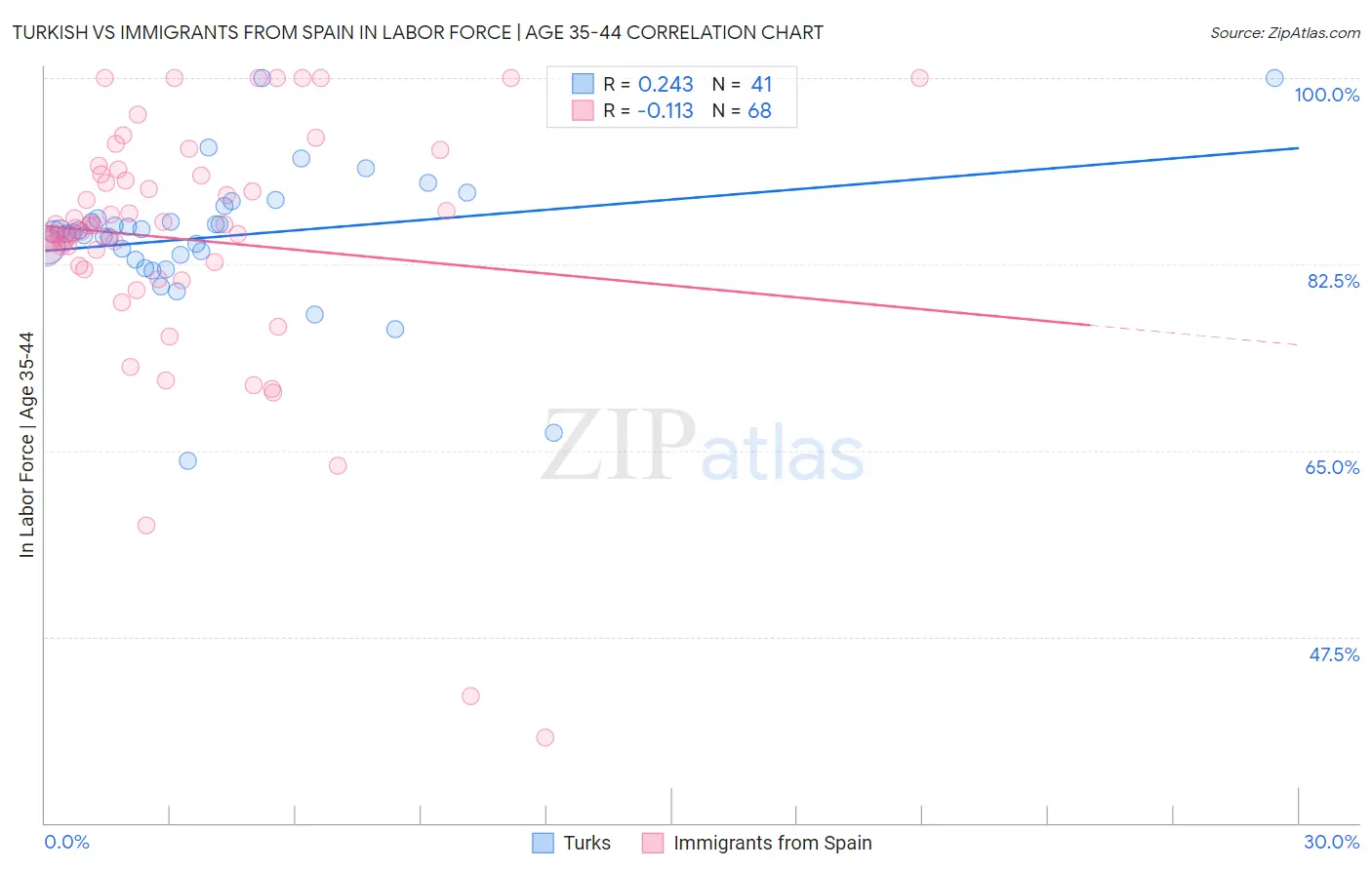 Turkish vs Immigrants from Spain In Labor Force | Age 35-44