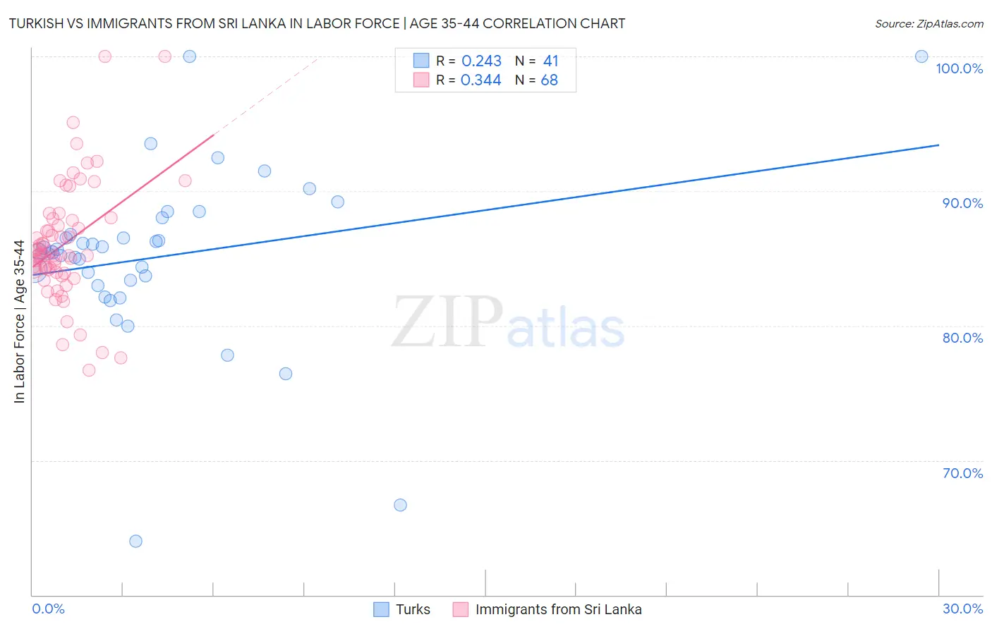 Turkish vs Immigrants from Sri Lanka In Labor Force | Age 35-44