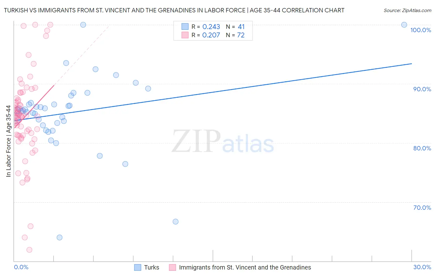 Turkish vs Immigrants from St. Vincent and the Grenadines In Labor Force | Age 35-44