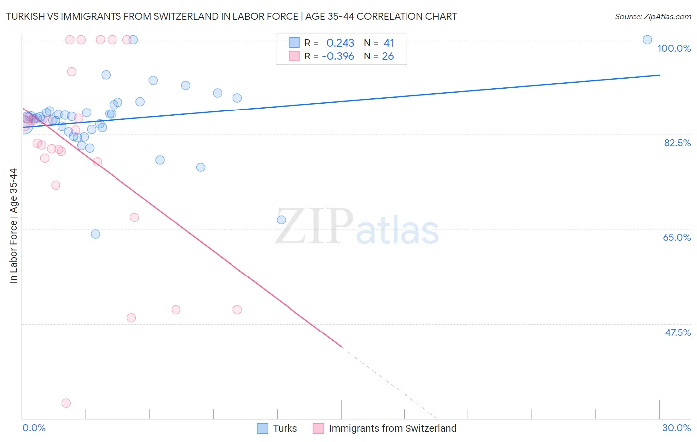 Turkish vs Immigrants from Switzerland In Labor Force | Age 35-44