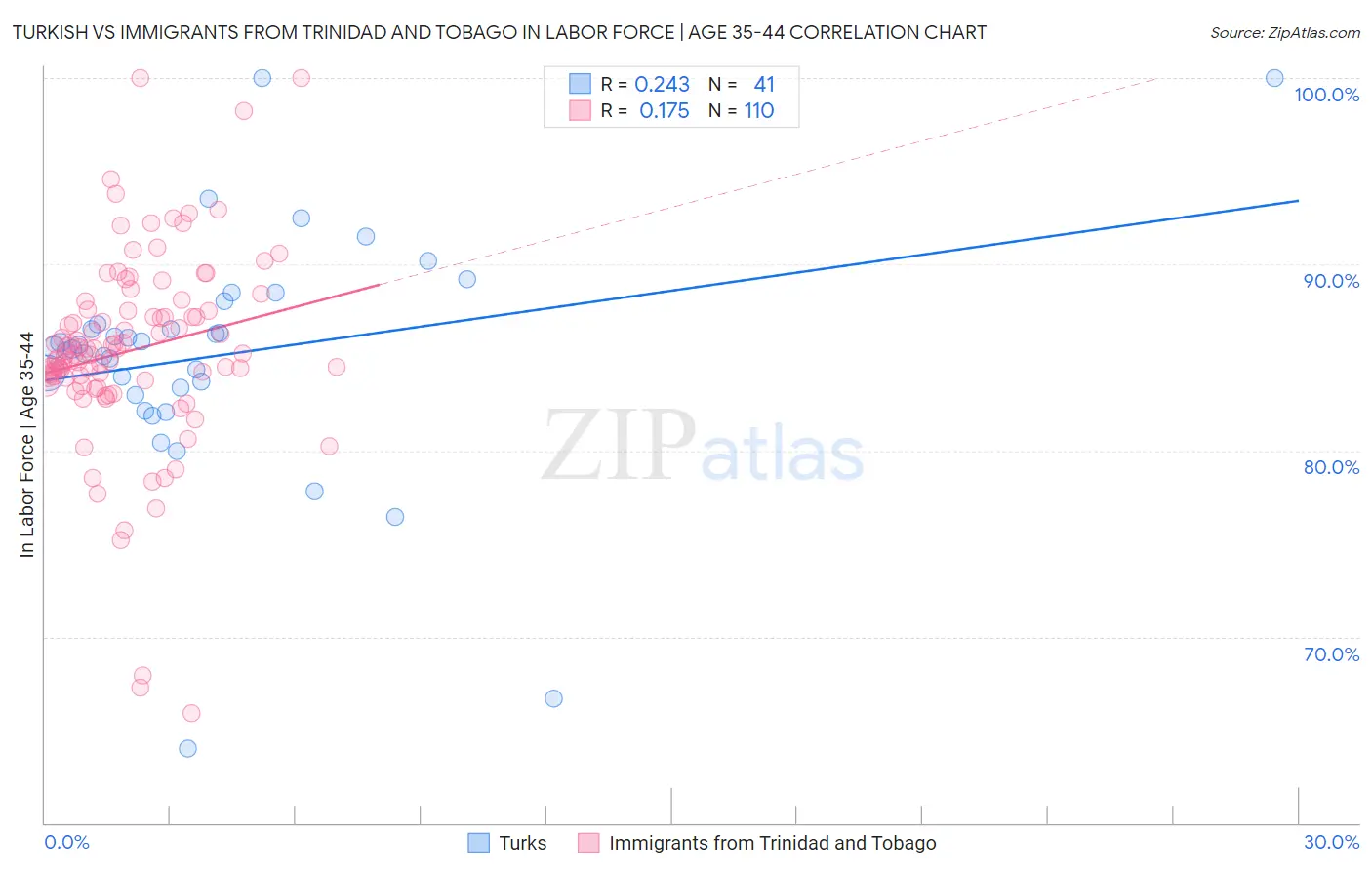 Turkish vs Immigrants from Trinidad and Tobago In Labor Force | Age 35-44