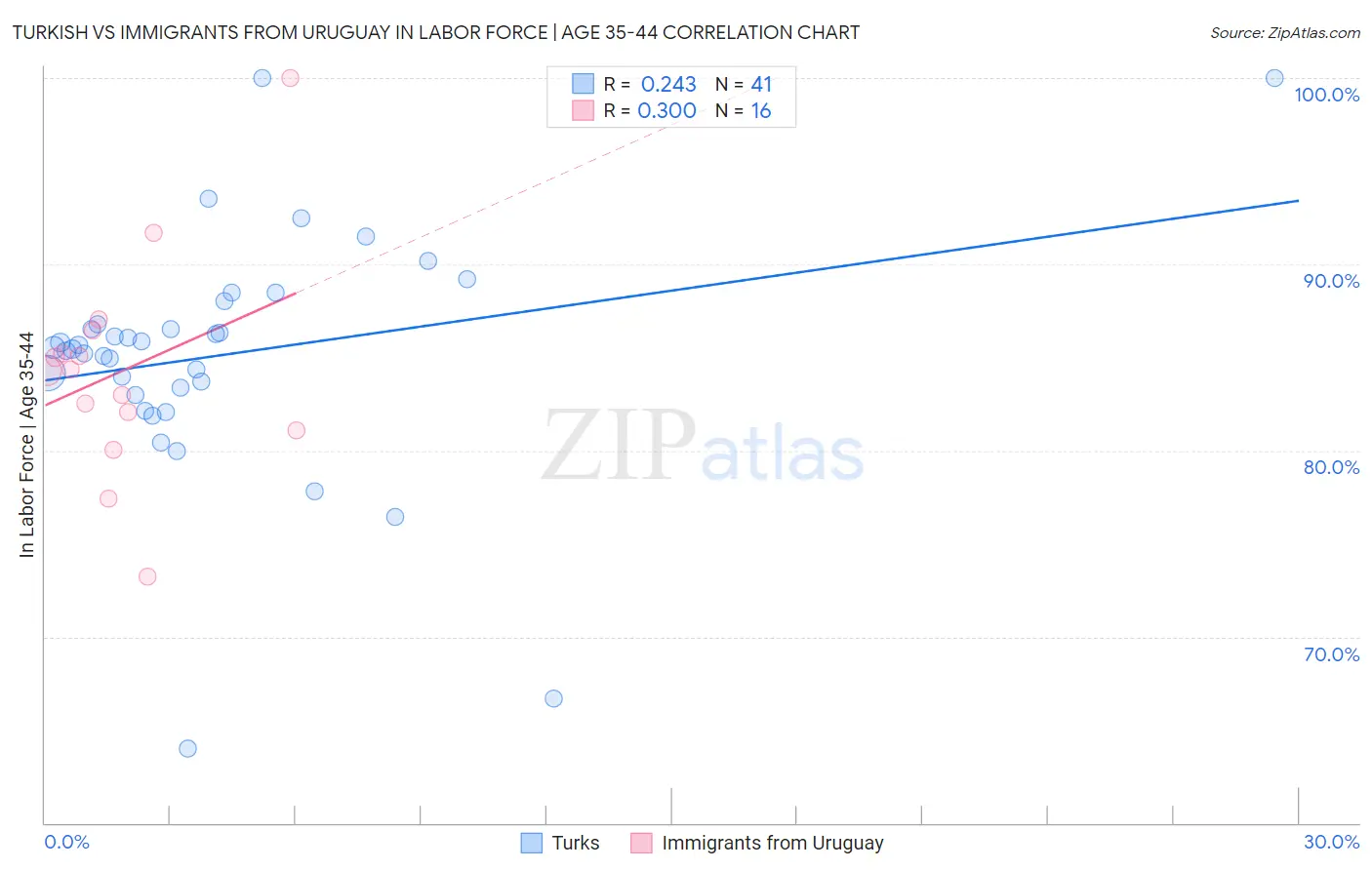 Turkish vs Immigrants from Uruguay In Labor Force | Age 35-44