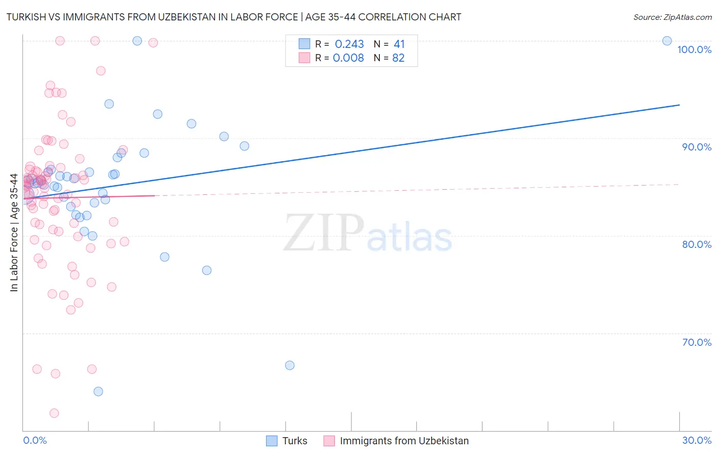 Turkish vs Immigrants from Uzbekistan In Labor Force | Age 35-44